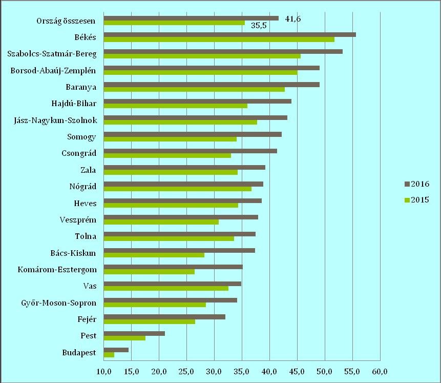 11. grafikon: Aktiválási mutató megyénként 4, % Forrás: BM adattár A közfoglalkoztatásnak köszönhetően aktivált