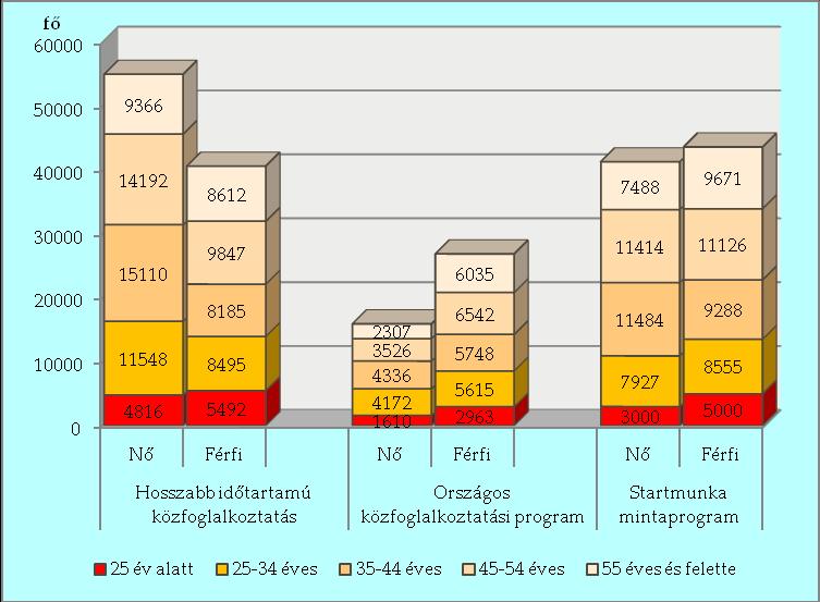 13. grafikon: A közfoglalkoztatási programokban részt vevők átlagos létszáma nemenként és korcsoportonként, 2016 Forrás.