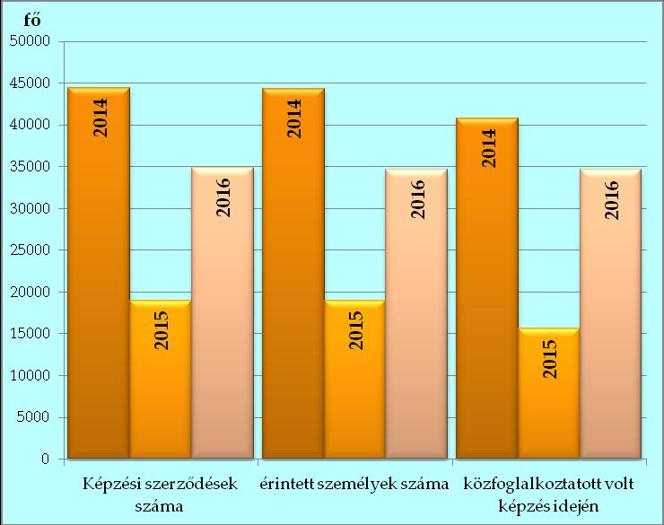 15. grafikon: Közfoglalkoztatáshoz kapcsolódó képzések és az ebben érintett személyek, közfoglalkoztatottak száma, 2014 2016 Forrás.