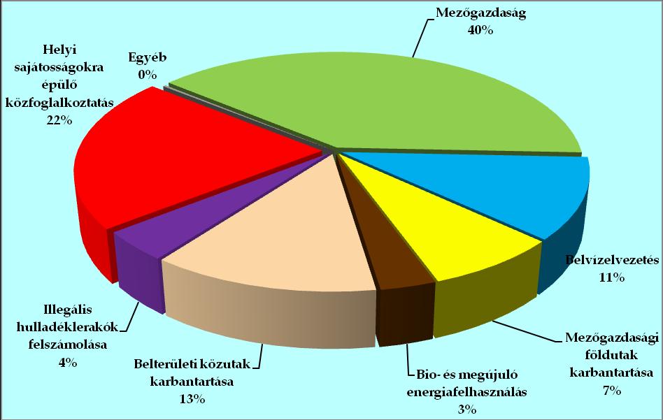 belvízelvezetést célzó pillérben foglalkoztatottak száma éves átlagban közelítette a 10 ezer főt, arányuk a startmunka mintaprogramokon belül 11,3 százalékos volt.