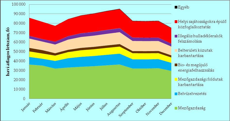 22. grafikon: Járási startmunka mintaprogramok átlagos létszáma pillérenként, havonta 2016-ban Forrás: BM adattár A mintaprogramokban foglalkoztatott személyek 19,9 százaléka esetében