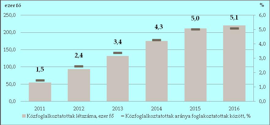 3. grafikon: Közfoglalkoztatottak száma és aránya a Munkaerő-felmérésben Forrás: KSH, Munkaerő-felmérés, BM számítás Miközben a közfoglalkoztatottak létszáma jelentősen felfutott 2011 és 2016 között,