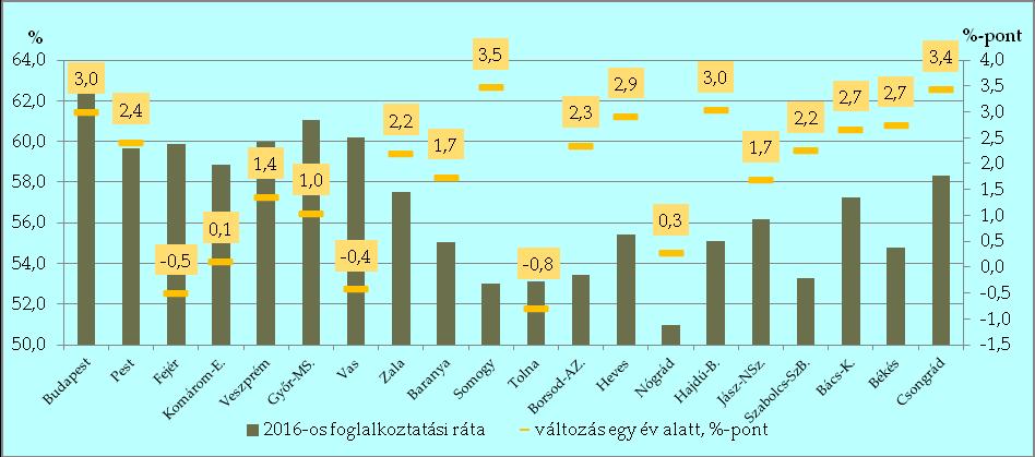 2016-ban a legalacsonyabb foglalkoztatási ráta Nógrád, Somogy és Tolna megyéket jellemezte, ahol a 15-74 éves népesség 51-53,1%-a dolgozott.