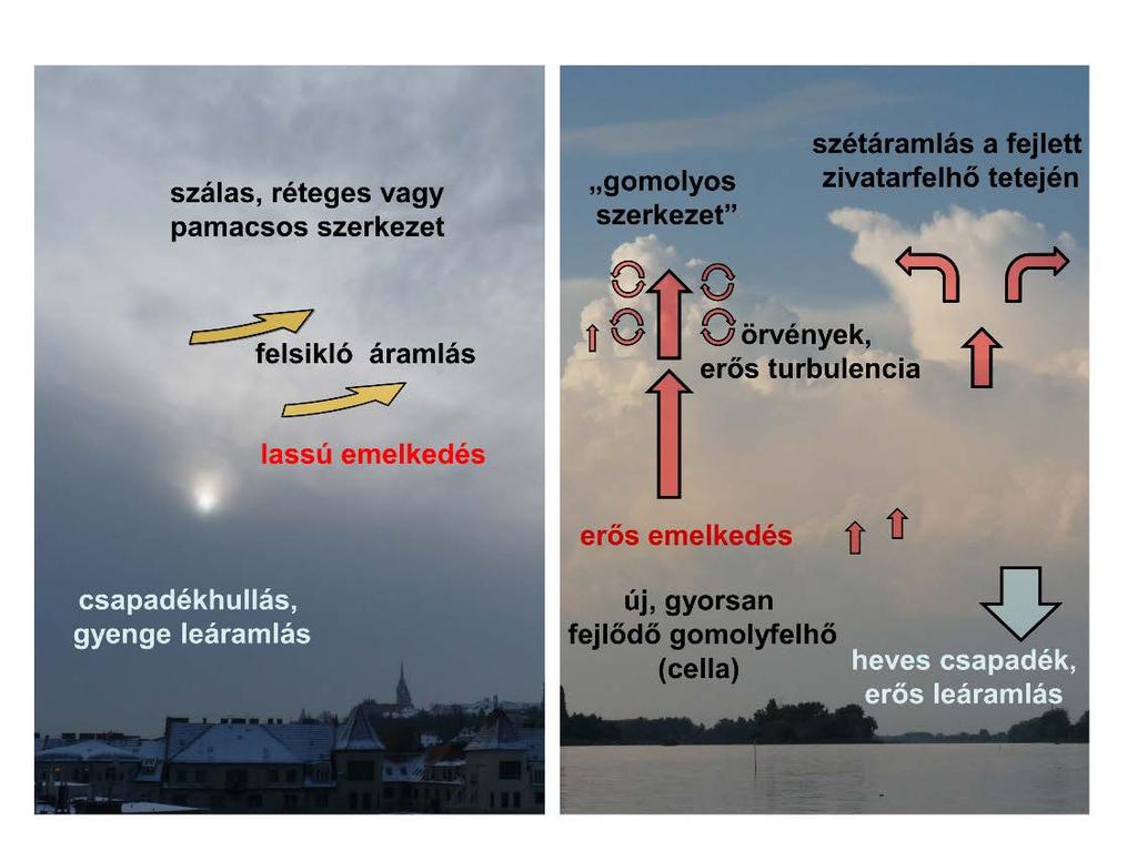 3. ábra: A rétegfelhőzet (bal oldali kép) és intenzív gomolyfelhőzet (jobb oldali kép) jellemzői. A ciklonok környezetében húzódó időjárási frontok rendszerint jelentős felhőzettel rendelkeznek.