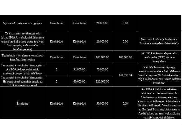 Az EGAA pénzügyi hozzájárulások lezárása Az EGAA pénzügyi hozzájárulások lezárására vonatkozó eljárásokat az 1309/2013/EU rendelet 18. cikke határozza meg. A 2009 és 2015.