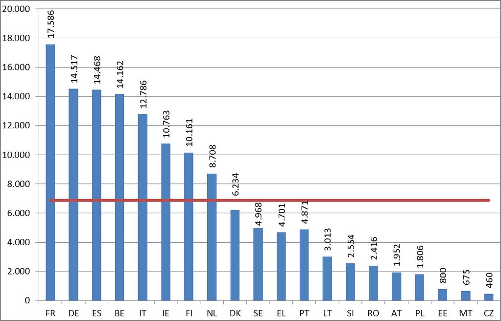 8. ábra: A támogatásra jogosult munkavállalók száma tagállamonként 2007 és 2016 között A támogatásra jogosult munkavállalók száma tagállamonként: 137 601 A támogatásra jogosult munkavállalók átlagos