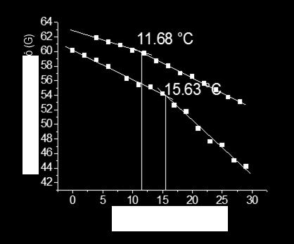 A két törzs plazmamembrán fázistranzíciós hőmérsékletét EPR spektroszkópiával határoztuk meg.