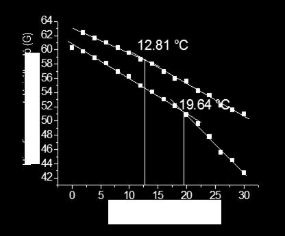 2A zz értékének meghatározásához használt spin-jelölő az 5-SASL (5-DOXYL-stearic acid, free radical) volt, mozgását 0-30 C hőmérséklet tartományban mérve (26. ábra). A B 26.
