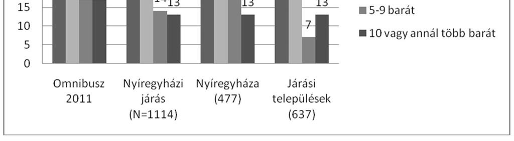 126 Acta Medicina et Sociologica Vol 6., 2015 3. sz. ábra Hány barátja van Önnek?