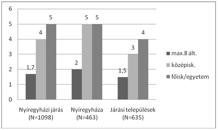 személyes kapcsolathálózata, annál több gyenge kapcsolat is feltűnik benne. Érdemes tehát megvizsgálni, hogy az iskolai végzettség hatása érvényesül-e a járás kis településein is.