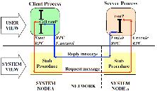 Bevezetés Java RMI Párhuzamos és Elosztott rendszerek II. Dr.