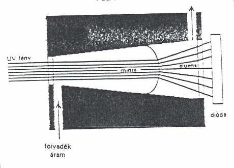 Taper beam cella -RI hatás csökkentése -Jel/zaj viszony növelés: optikai