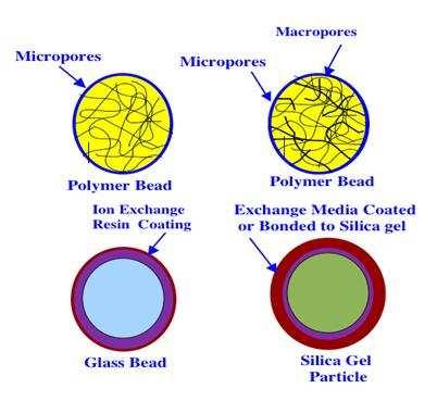 Oszlop anyaga: saválló acél PEEK (poli(éter-éter-keton)) kicsiny (µm) szemcsék (HPLC) különbözı mérető pórusok: mikro & makro Az oszlop Oszlop méretei: átmérı: 1-8 mm Töltet: hossz: 3-30 cm