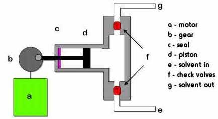 alternáló mozgást végzı, kis dugattyú-térfogatú pumpa (reciprocating pump) pulzálás: jelentısen csökkenthetı: ikerfej alkalmazása