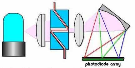 Diódasoros detektor DAD (Dioda Array Detector) polikromátor fényforrás lencse cella (küvetta) diódasor