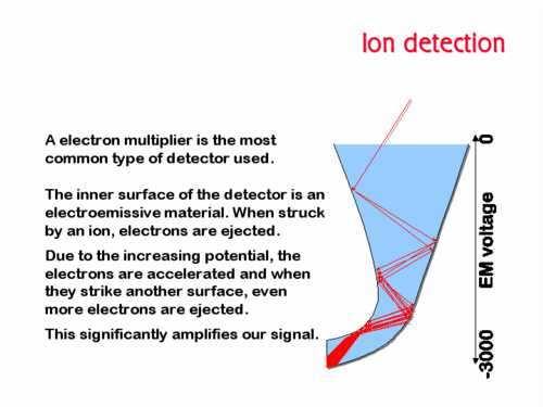 Sordetektor: egymástól térben elválasztott ionok egyidıben érik el a kilépırésnél