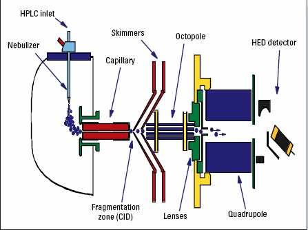 HPLCMS Atmoszférikus nyomású ionizációs