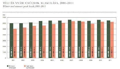 Megváltozott kihívások növekvő igények Forrás: A Magyar Villamos Energia Rendszer 2011.