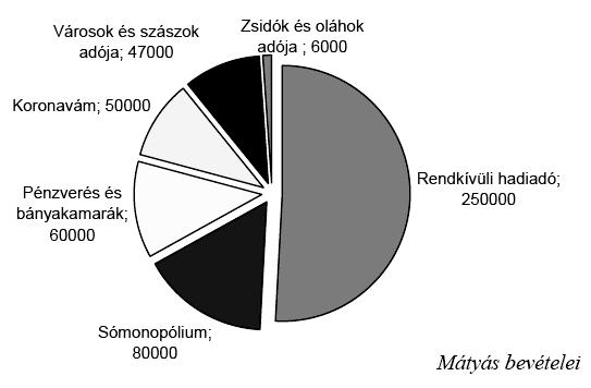 Ingresos de Matías Contenido del diagrama: Zsidók és oláhok adója Városok és szászok adója Koronavám Pénzverés és bányakamarák Sómonopólium Rendkívüli hadiadó Tributos de los judíos y