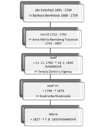 Tab. 3. Členovia rodu Esterháziovcov z Galanty so vzťahmi k Rumanovej v rokoch 1794 1795 prestavaná, 14 keď boli fasády kaštieľa zjednotené a upravené v barokovo-klasicistickom štýle.