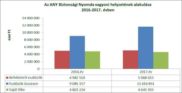 1. Igazgatósági jelentés ANY Biztonsági Nyomda Nyrt. 2017. évi tevékenysége, működése A Csoport legnagyobb vállalata az anyavállalat ANY Biztonsági Nyomda Nyrt., amely a 2017.