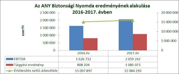 1. Igazgatósági jelentés Az ANY árbevétele 2017-ban 15.864 millió Ft volt, amely 886 millió Ft-tal nőtt. A tárgyévi eredmény 1.