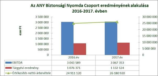 1. Igazgatósági jelentés Pénzügyi elemzés A következő táblázat az üzemi eredmény levezetését tartalmazza az összköltség típusú eredmény-kimutatás formátumának megfelelően: Megnevezés 2016.