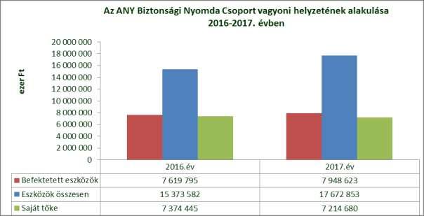 1. Igazgatósági jelentés A Társaság összes eszközállománya 2017. év végén 17673 millió Ft, amely 2299 millió Ft-tal magasabb az előző év végéhez viszonyítva.