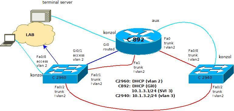 Gyakorlat - Etherchannel Az eddigi