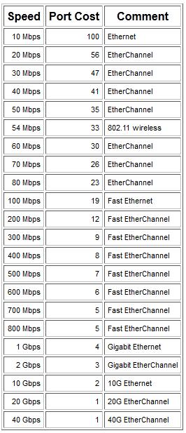 Etherchannel - gondolatok A táblázatban láthatóan az alapértelmezett STP cost értékek az egyes interfész sebességekhez Érdemes emlékezni rá, hogy egy szint felett már nincs