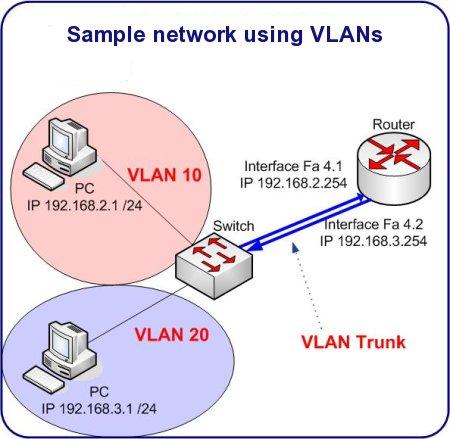 VLAN Csökkennek a kábelezési gondok Csökkennek az üzemeltetési költségek, olcsóbb ugyanazt kiépíteni Kevesebb eszköz, kevesebb hiba (ugyanakkor komplexebb hibák merülhetnek fel) Nem az embereknek