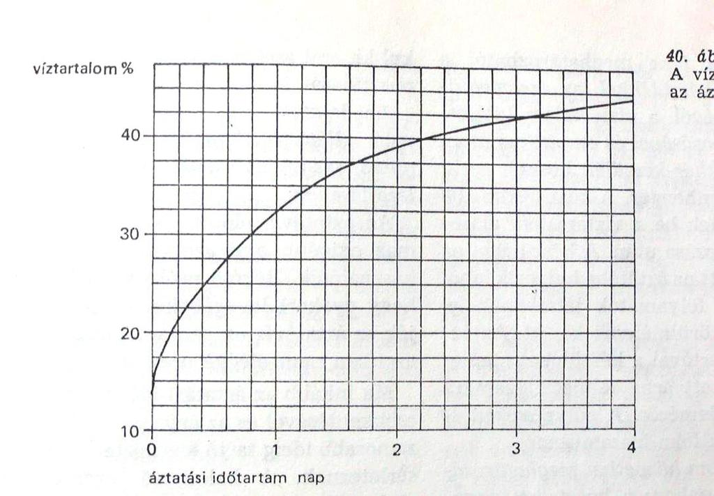 Water uptake in barley seed at 10 C (Kunze 1983) Water