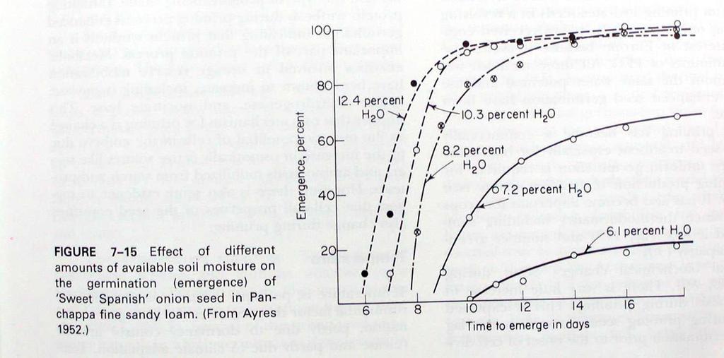 Role of soil moisture content on seed germination of onion