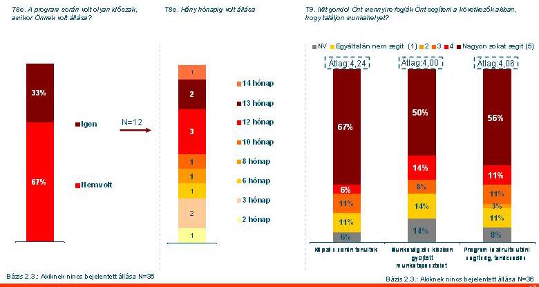 9. ábra: A 2.3 intézkedés eredményeinek fenntarthatósága a megkérdezettek szerint A 3.5.