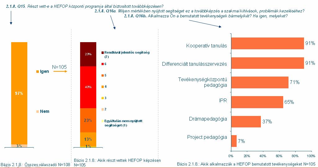 12. ábra: Továbbképzés: részvétel, hasznosság, a tanultak alkalmazása A központi program által működtetett kerekasztal programot a kedvezményezettek nem ismerték, annak megvalósulásáról és