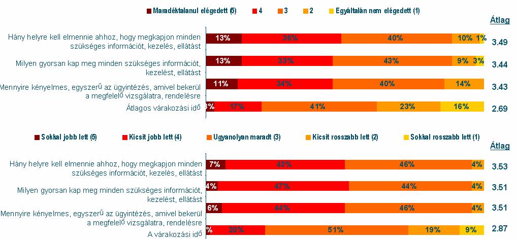 18. ábra: A betegellátás szervezésével kapcsolatos vélemények a kvantitatív felmérés alapján Összegezve tehát a Regionális Egészségcentrum kézzel fogható eredményét már érzékelik a betegek, azonban