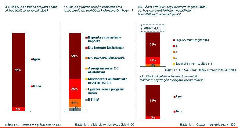 eszköznek tekinthető. Az 1.1 intézkedés résztvevőinek 95%-a kapott mentori, tanácsadói szolgáltatást.