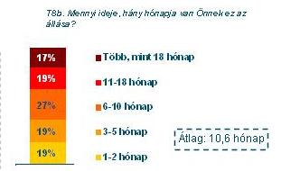 meg úgy a helyzetét, hogy a program hatásaként évekig meglesz a munkahelye. Az állással rendelkezők 67%-a dolgozik a képzettségének megfelelő, vagy ahhoz közel álló szakmában.