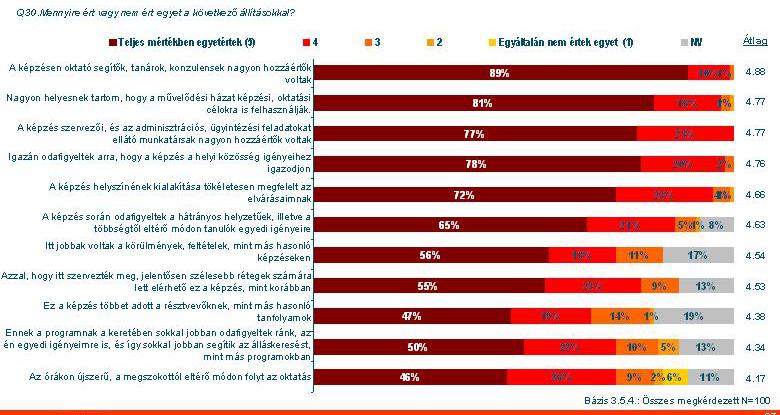 3.5.4. intézkedés: Az 1.1 programban a megkérdezettek átlagosan 4,48-ra osztályozták a programot.