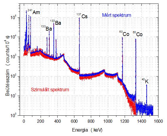 Reverse Monte Carlo eljárás Ismeretlen radioaktív izotóp-összetételű és ismeretlen inaktív összetételű mátrixszal rendelkező, nem pontszerű objektumok Geometriai felépítés és kémia összetétel 0.