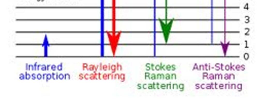 Raman spektroszkópia: a fény rugalmatlan szóródása Monokromatikus fénnyel (napjainkban praktikusan lézerrel) sugározzuk be a molekulákat, azt nézzük, hogy a rugalmatlan ütközés miatt milyen új