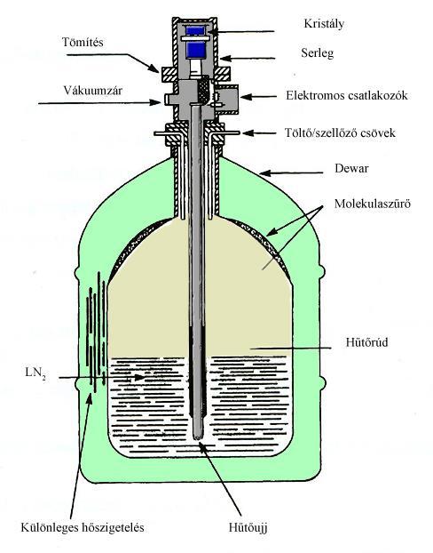 Gamma-spektrometria félvezető detektorral Egy tipikus szcintillációs és félvezető