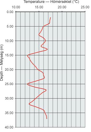Figure 9. The temperature curve of Ottnangian section, Seam V (Feketevölgy, Sajókaza) 9. ábra. Az ottnangi rétegek hőmérsékleti görbéje, Sajókaza, Feketevölgy V.