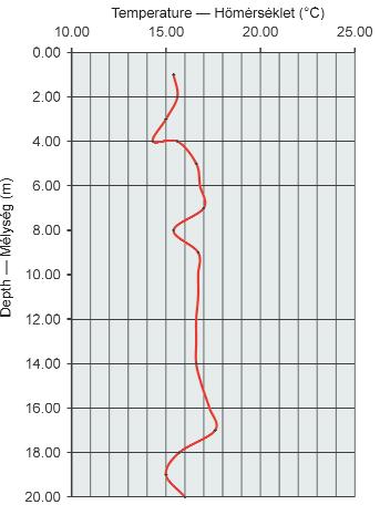 Figure 12. The temperature curve of Ottnangian section, Seam IV Lyukóbánya 12. ábra. Az ottnangi rétegek hőmérsékleti görbéje, Lyukóbánya IV. telep Figure 13.