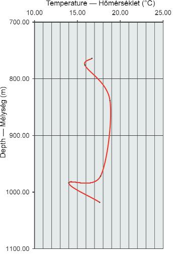 Figure 21. The temperature curve of Karpatian section, borehole Hidas 53 21. ábra.