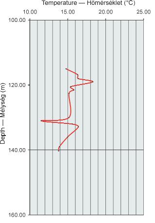 Figure 23. The temperature curve of Karpatian section, borehole Fót 1 23. ábra. A kárpáti rétegek hőmérsékleti görbéje, Fót 1 fúrás Figure 24.