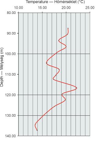 Figure 27. The temperature curve of Karpatian section, borehole Piliny 8 27. ábra. A kárpáti rétegek hőmérsékleti görbéje, Piliny 8 fúrás pollenites edmundi and ferns).