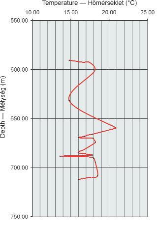 Figure 30. The temperature curve of Middle Badenian section, borehole Hidas 53 30. ábra. A középső-badeni rétegek hőmérsékleti görbéje, Hidas 53 fúrás 30 forest.