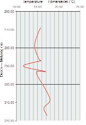 Figure 31. The temperature curve of Middle Badenian section, borehole Hidas 89 31. ábra. A középső-badeni rétegek hőmérsékleti görbéje, Hidas 89 fúrás Figure 32.