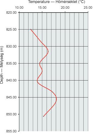 Figure 33. The temperature curve of Lower Badenian section, borehole Tengelic 2 33. ábra. Az alsó-badeni rétegek hőmérsékleti görbéje, Tengelic 2 fúrás Section 444.6 463.8 is Middle Badenian (Kókay J.